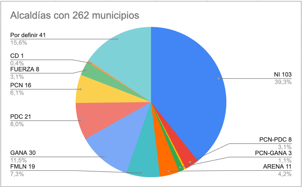 Pie chart showing what the municipal election results would look like without the change in municipalities.