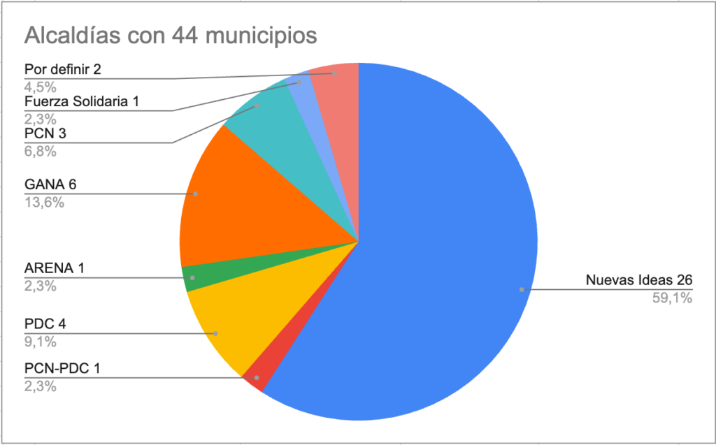 Pie chart showing resullts of municipal elections by party.