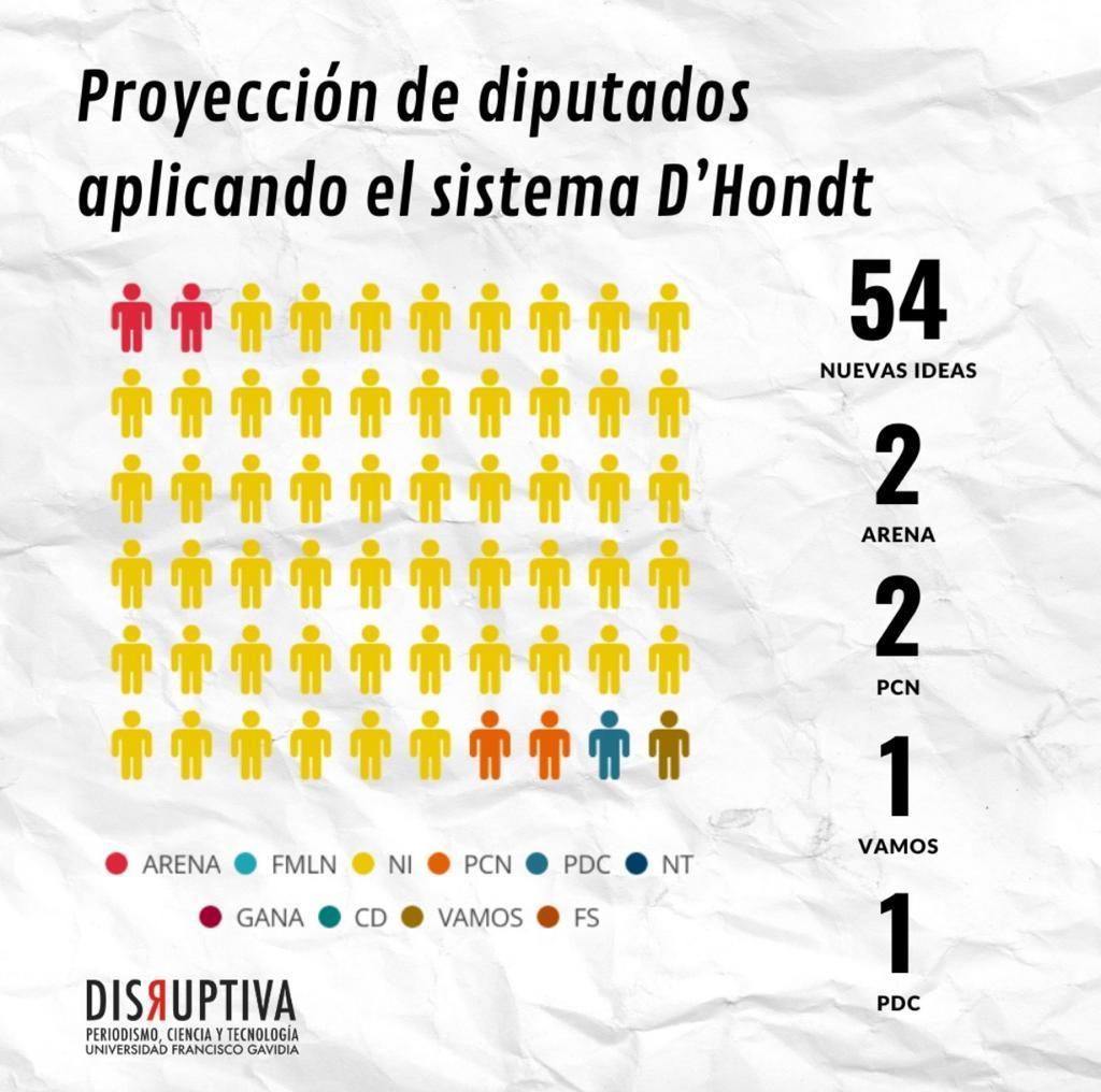 Breakdown of Legislative Assembly seats by party using D'Hondt method